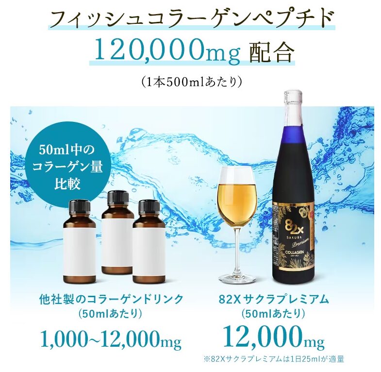 120,000mgものフィッシュコラーゲンが配合