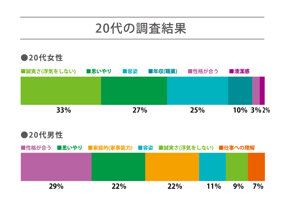 20代の求める条件 調査結果