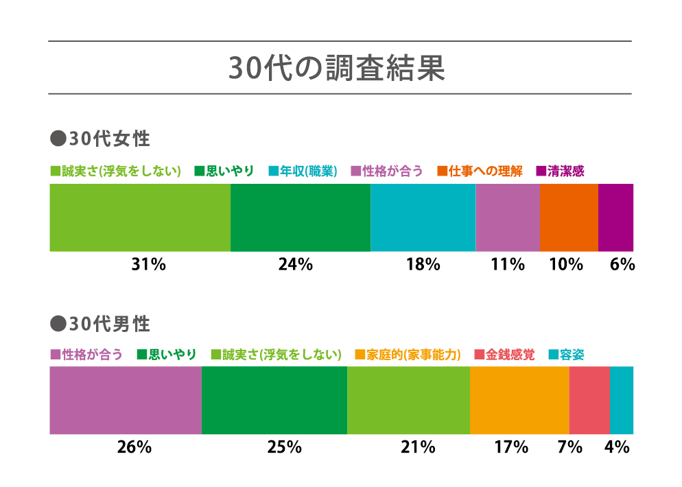 30代の求める条件 調査結果