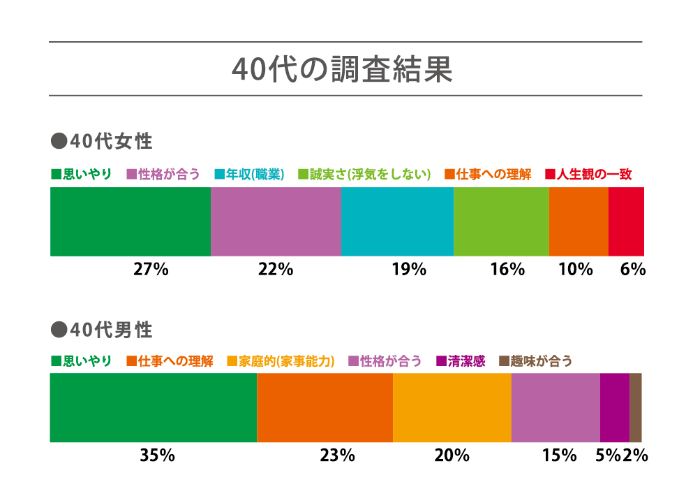 40代の求める条件 調査結果