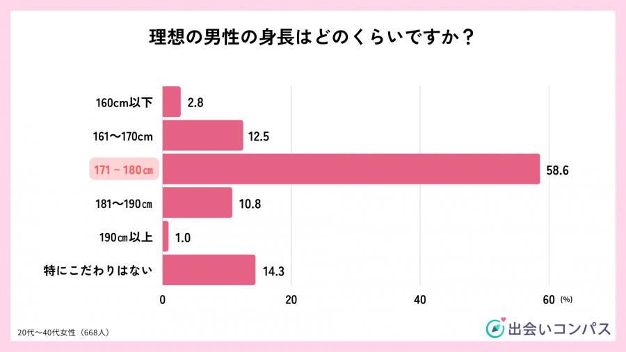 【女の本音】理想の男性の身長はどれくらい?