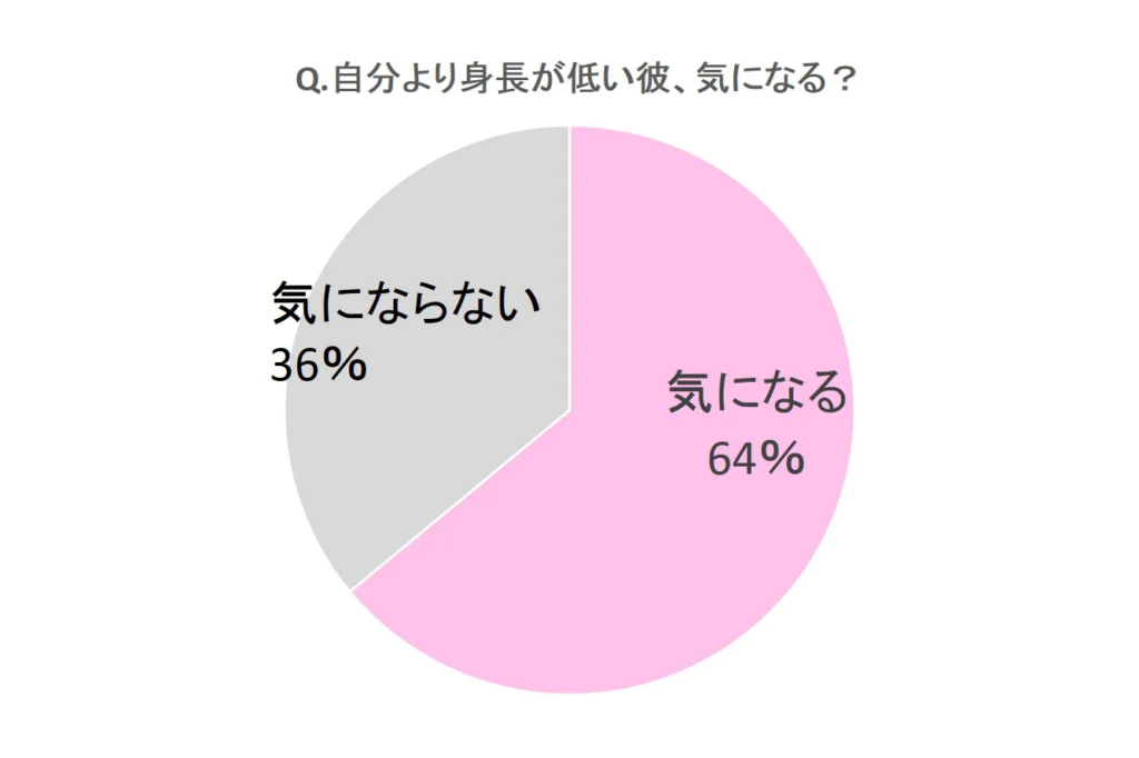 自分より身長が低い彼、気になる? 調査結果