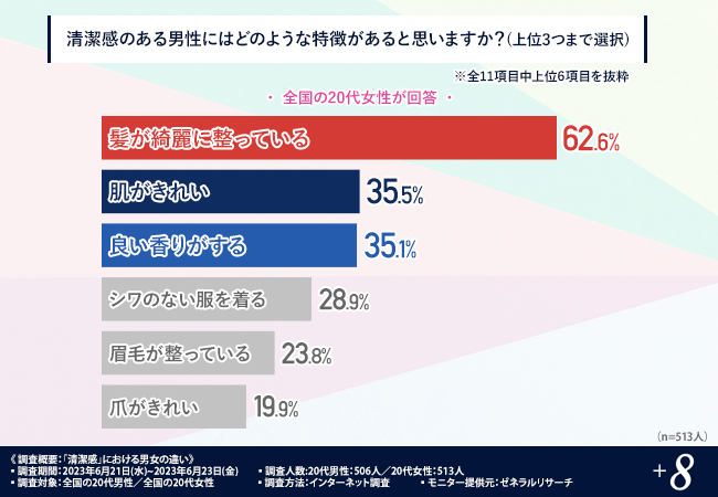 清潔感の「ある」男性の特徴は？