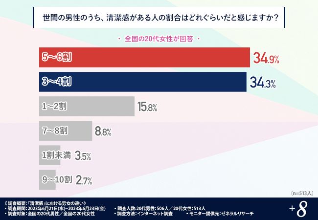 清潔感がある男性の割合は？