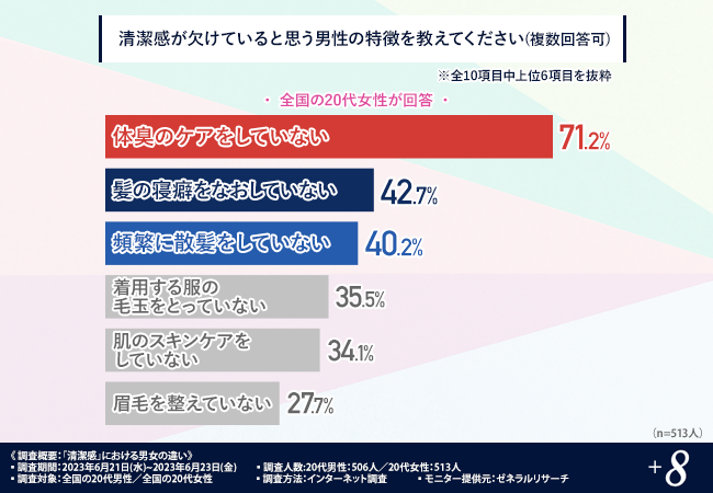 清潔感の「ない」男性の特徴は？