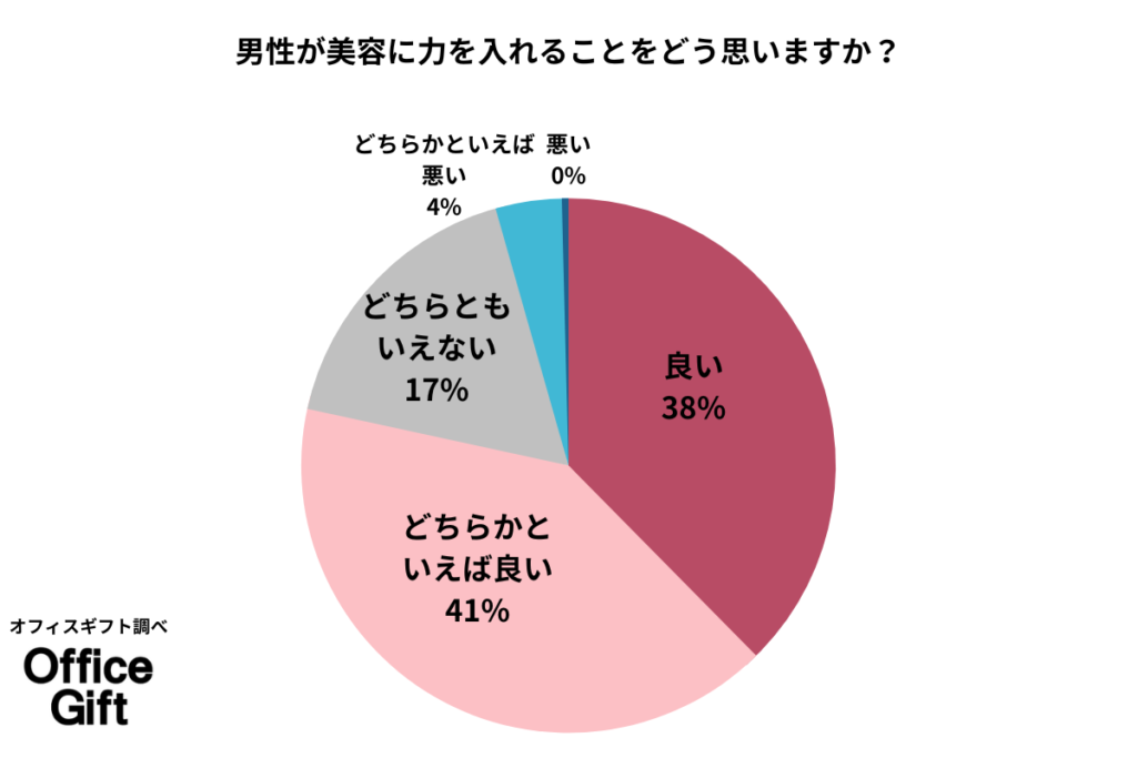 男性が美容に力を入れることをどう思いますか？