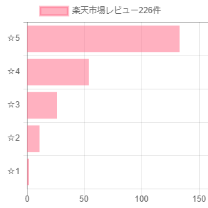ファンシーラー 楽天市場レビュー